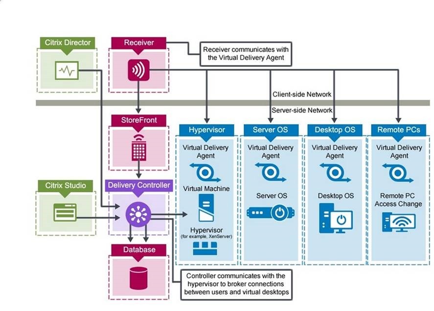 High Level Architecture Citrix XenApp